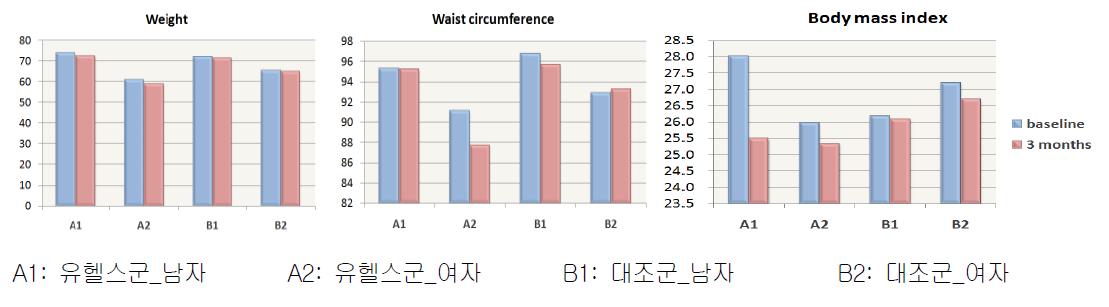 체중, 허리둘레, 체질량지수의 변화