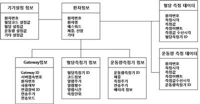 연동 데이터 베이스 설계