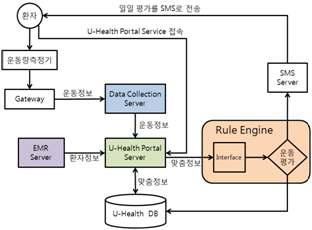 운동관리 프로세스