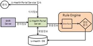 영양관리 프로세스