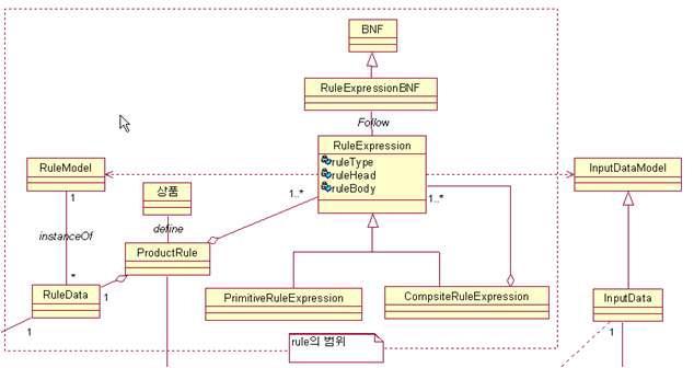 Rule 환경의 Business Object Model