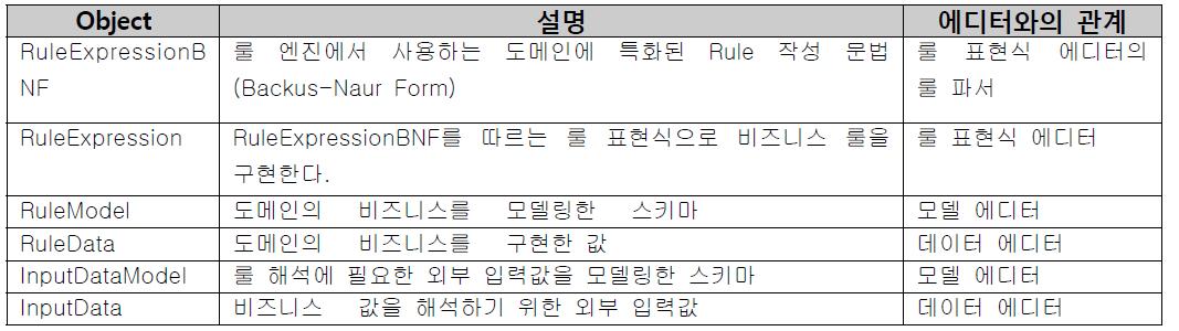 Business Object와 룰 표현식 에디터와의 관계