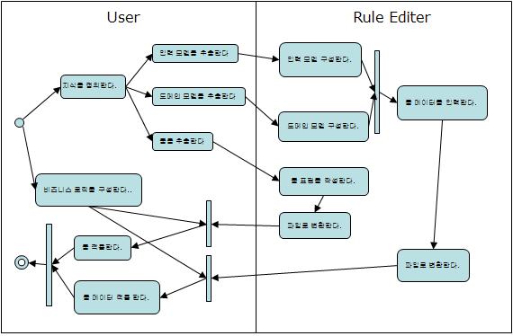 룰 에디터 프로세스 모델