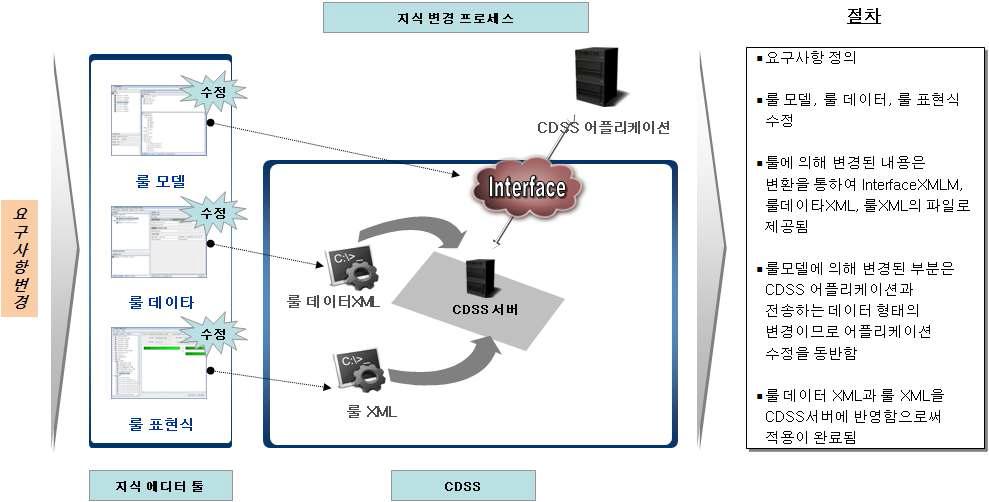 지식 변경 프로세스