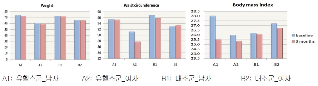 체중, 허리둘레, 체질량지수의 변화