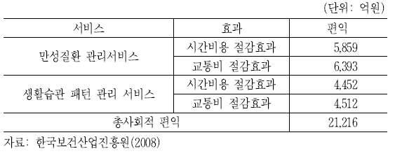 유헬스케어 서비스를 통한 사회적 편익