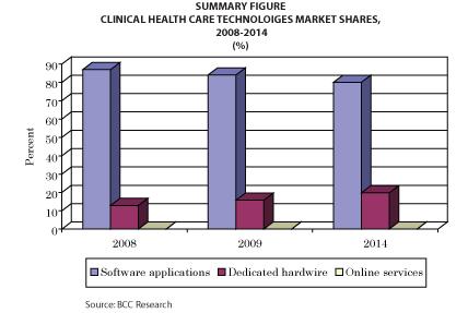 미극 healthcare 관련 IT 시장전망