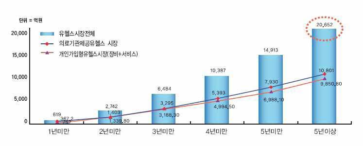 유헬스케어 서비스 매출규모 예측