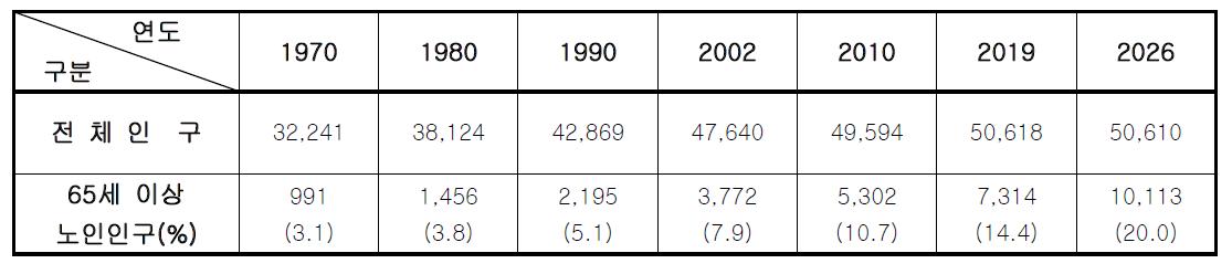 우리나라 인구 고령화 추이