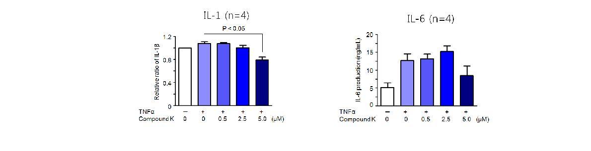 관절염 활막 세포에서 TNFα에 의한 염증 매개물질 분비에 관한 Compound K의 효과 평가 (n = 4).