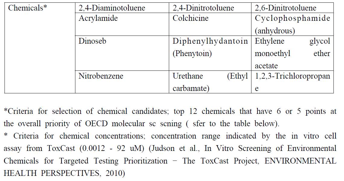 List of 12 chemicals with top priority.