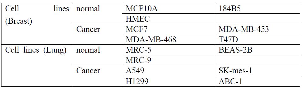 List of cell lines.