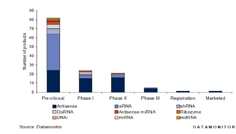 RNA therapy pipeline by development stage, split by silencingtrigger technology