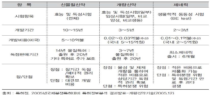 Comparison of Medicines