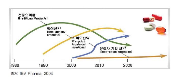 Trend of New Drug Development