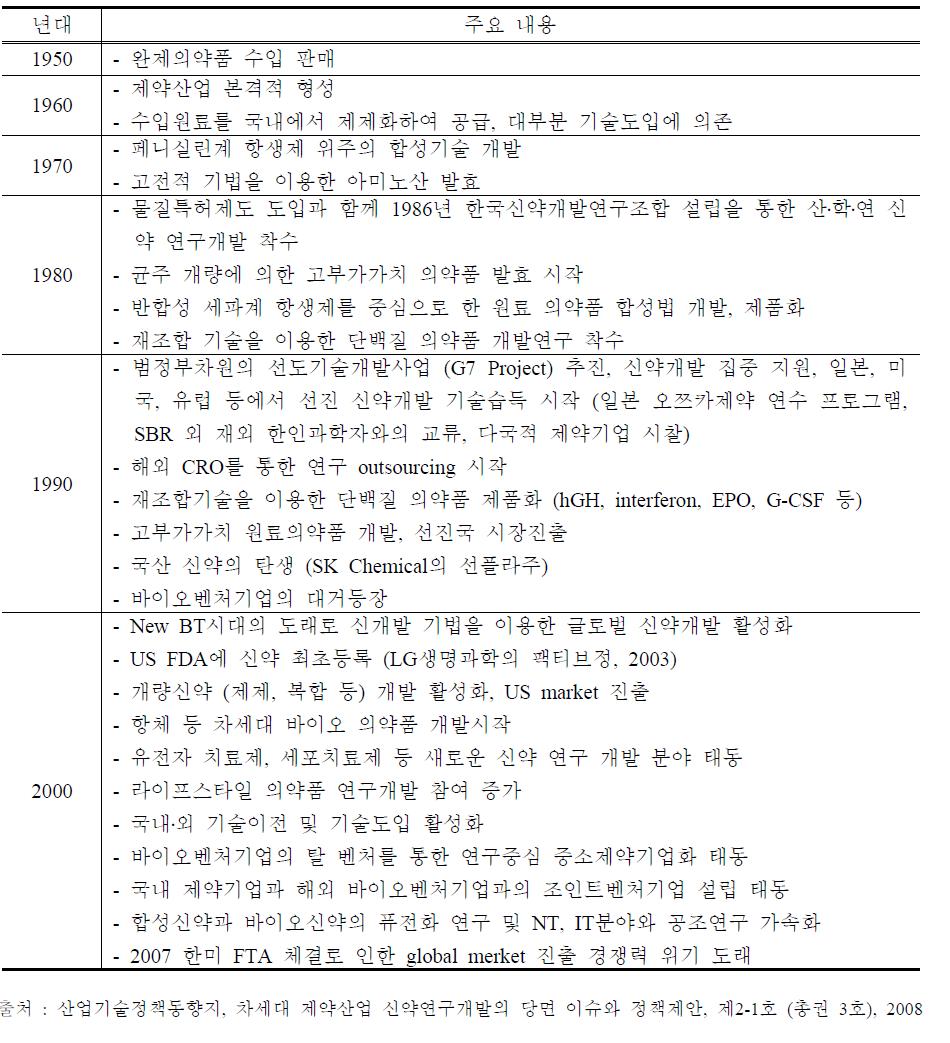 History of the New Drug Development in Korea