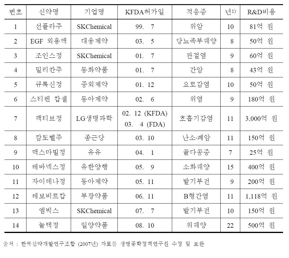 New Drug Development in Korea