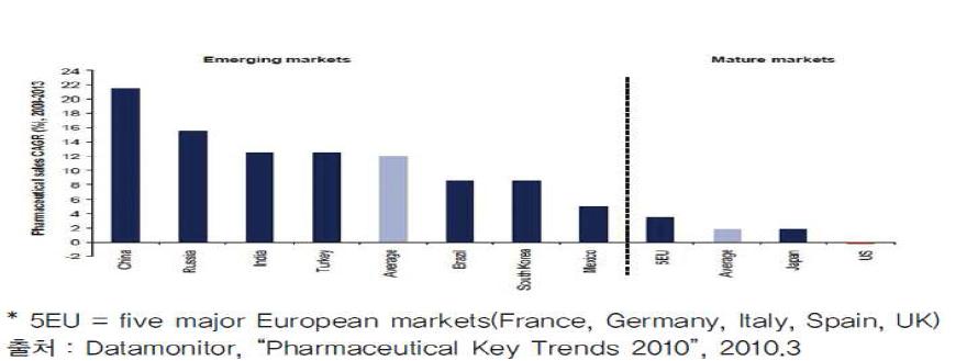 Outlook for the National Medicinal Markets in 2008 - 2013