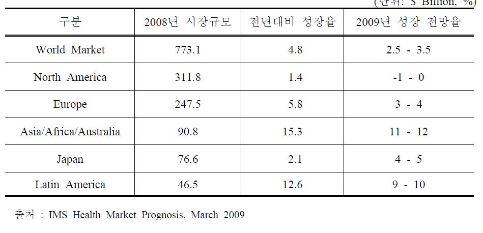 Regional Medicinal Markets in 2008