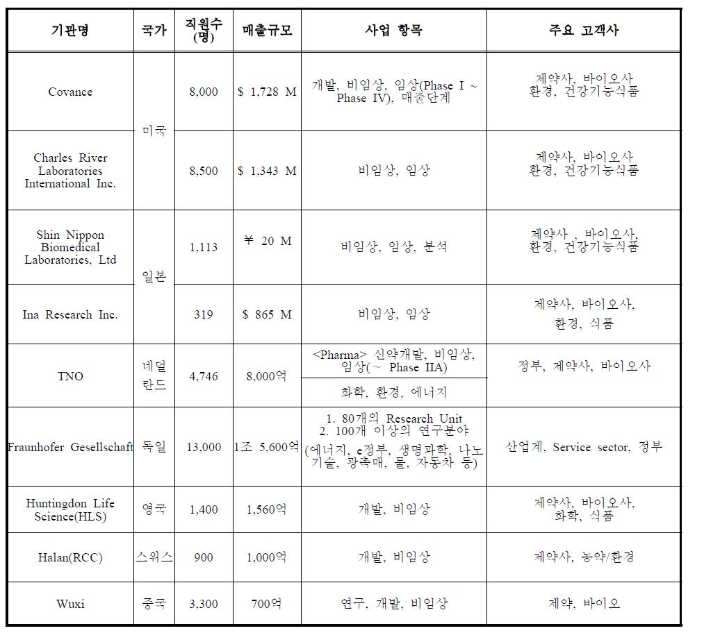 The summary of the representative CROs in the worldwide