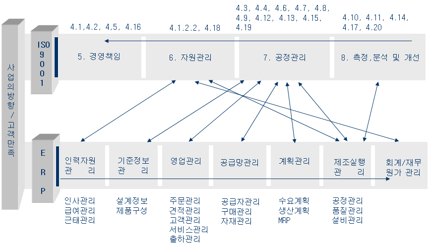 그림 2. ISO 9001과 ERP의 관계