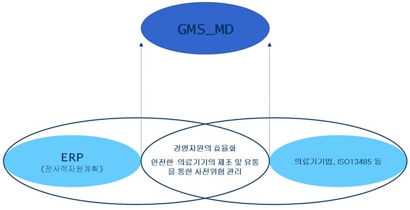 그림 3. GMS_MD(GMP Management System for Medical Device)란