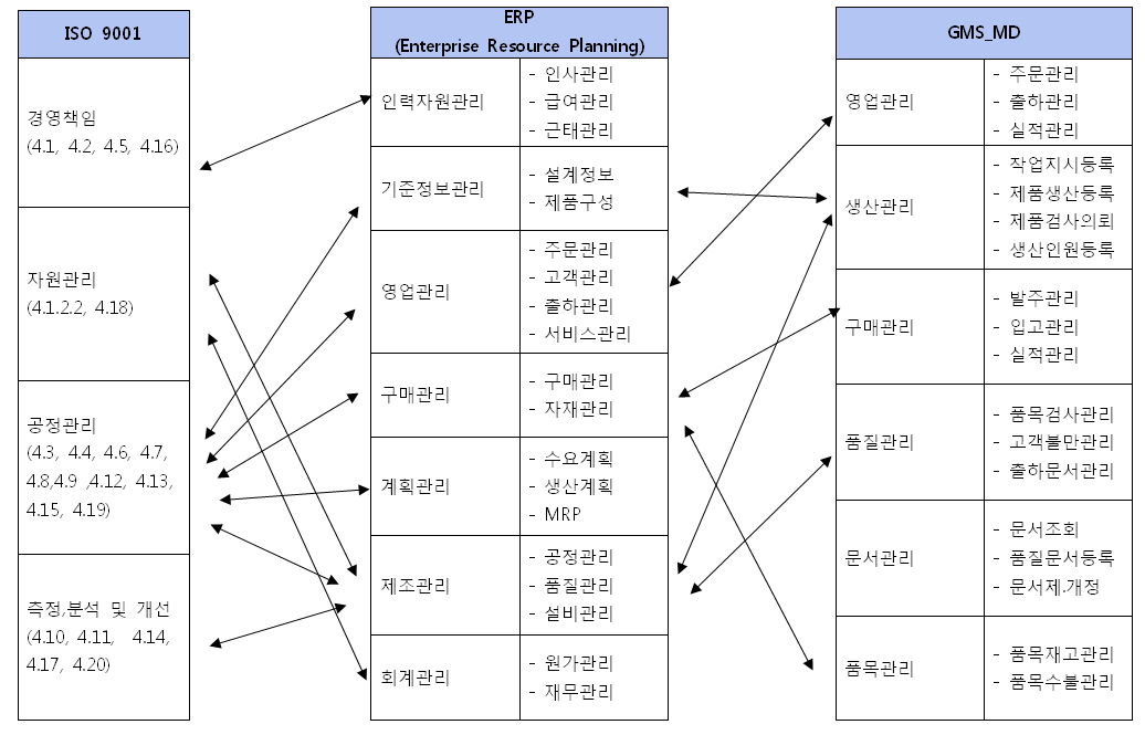 그림 5. ISO 9001 / ERP / GMS_MD의 연관성