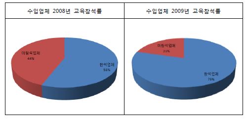 그림 16. 2008년과 2008년 교육참석률 비교 (수입업체)