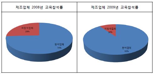 그림 15. 2008년과 2008년 교육참석률 비교 (제조업체)