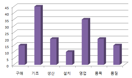 그림 22. 통합품질관리시스템 모듈별 문의사항