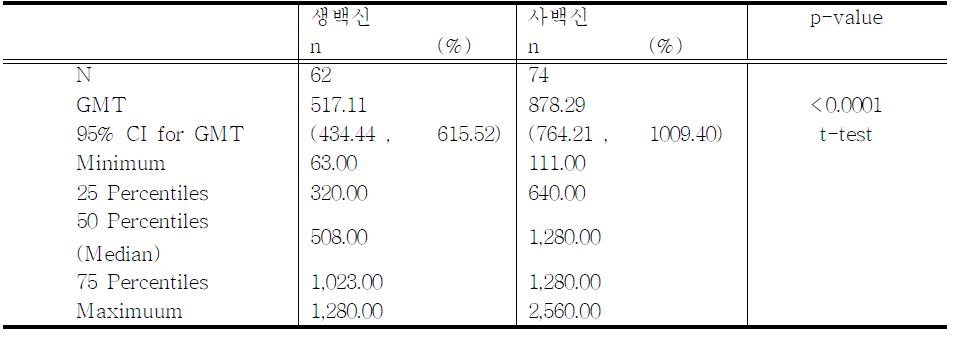 접종후 항체가