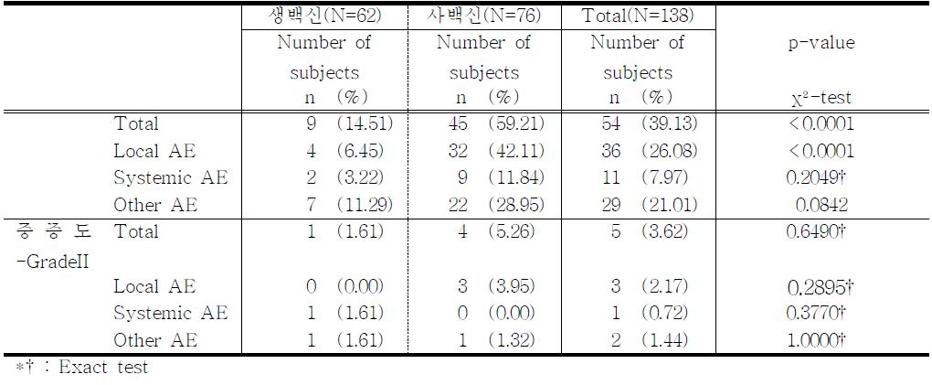 접종 후 국소 및 전신 이상 반응 발현율