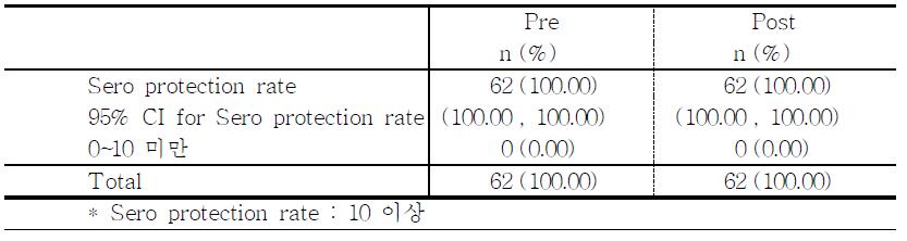 추가접종 전후 항체생성율