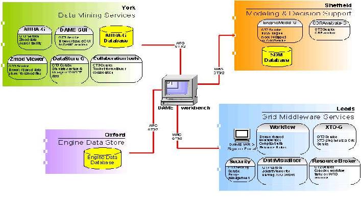 DAME portal architecture