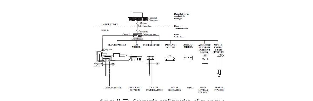 Schematic configuration of telemetricmonitoring system in Hongkong