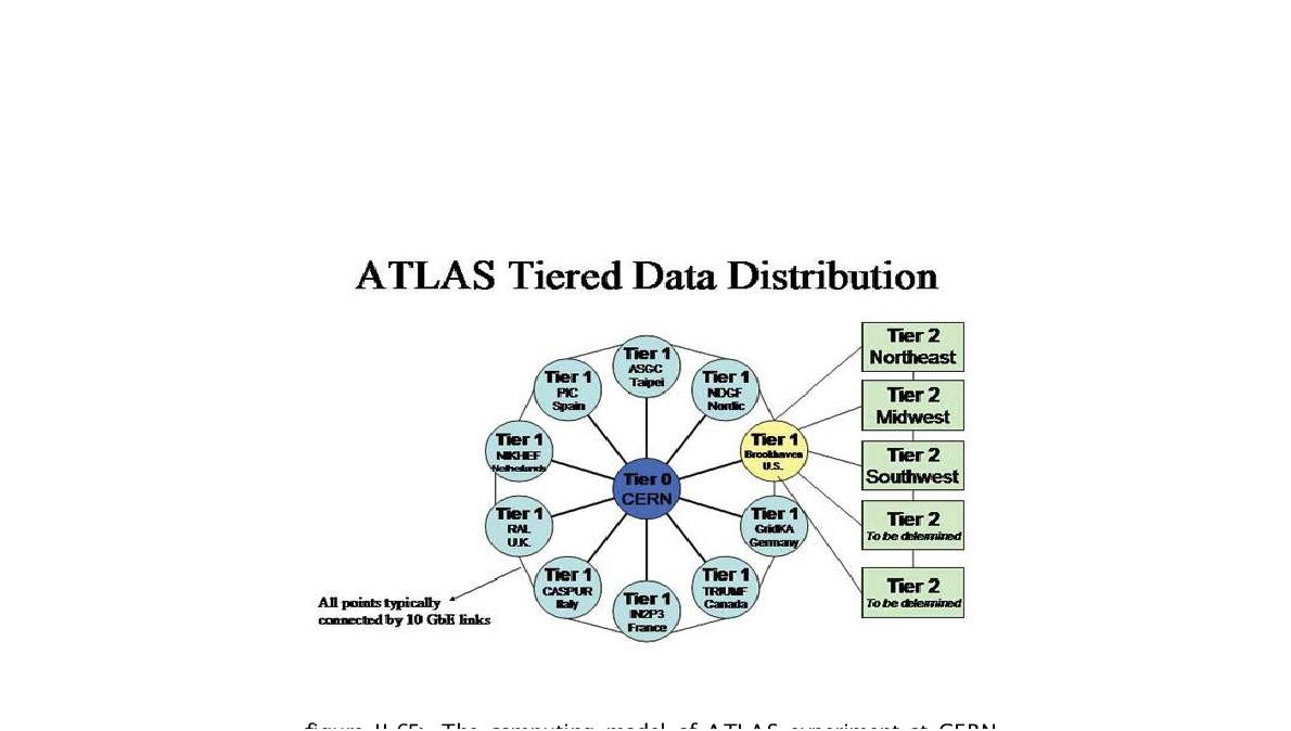The computing model of ATLAS experiment at CERN