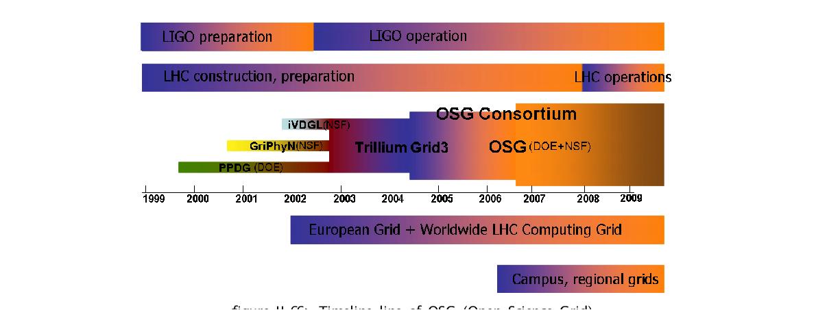 Timeline line of OSG (Open Science Grid)