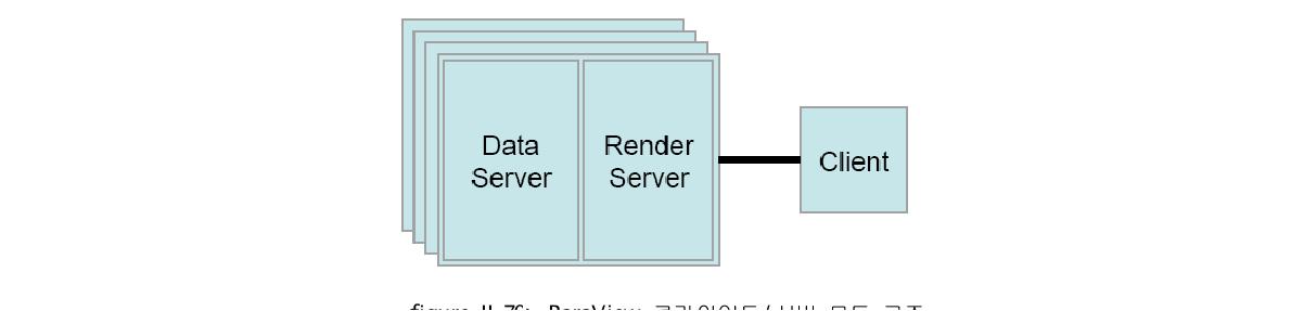 ParaView 클라이언트/서버 모드 구조