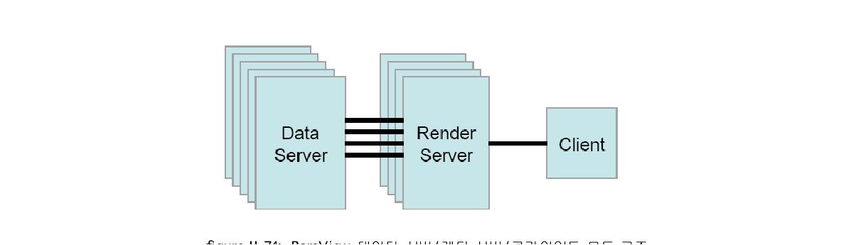 ParaView 데이터 서버/렌더 서버/클라이언트 모드 구조