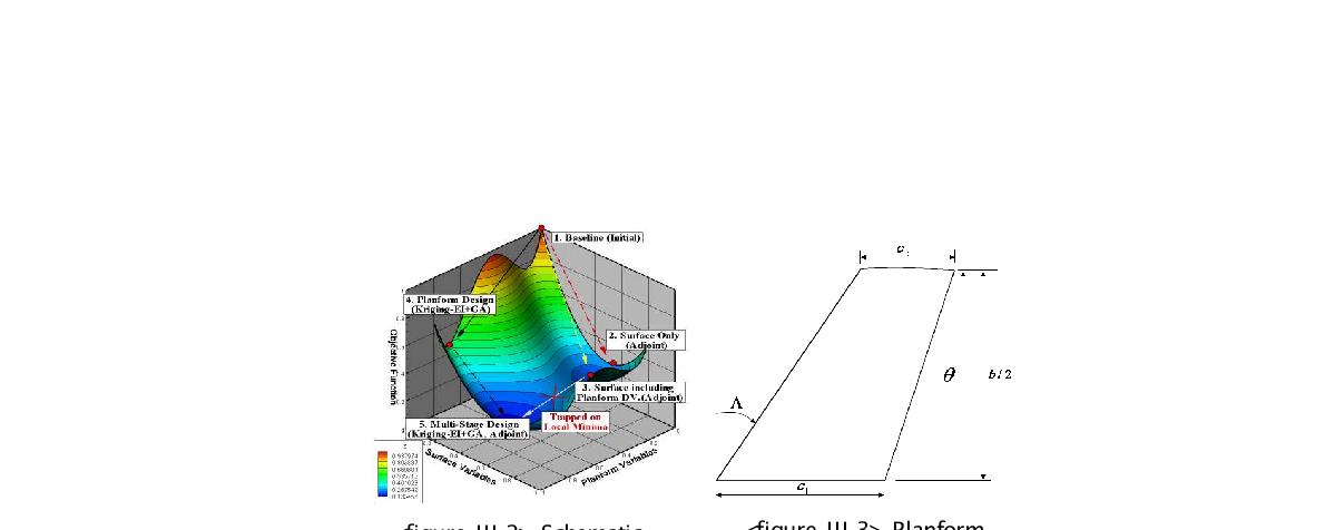 Schematic  PlanformIllustration of 2-stage Design Variables of ONERA-M6