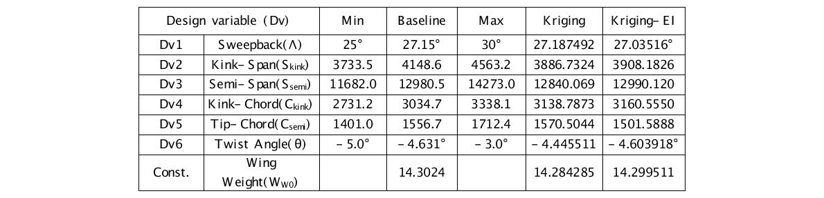 Design variables and optimum values of DLR-F4 wing/body