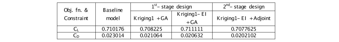 Comparison of objective functions/constraint value for designmodel (DLR-F4).