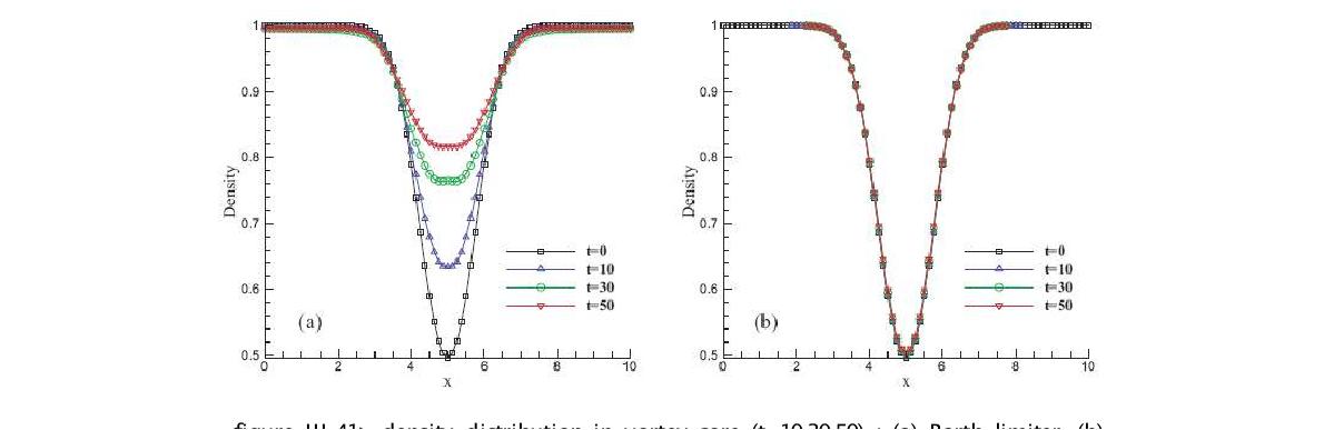 density distribution in vortex core (t=10,30,50) : (a) Barth limiter, (b)MLP-u1 limiter