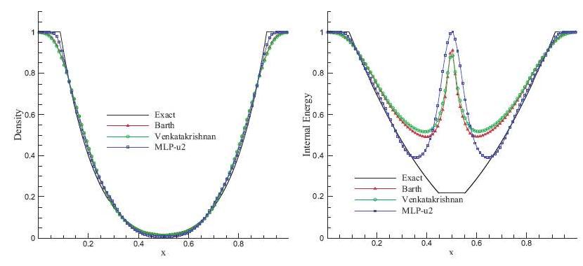 results of Double strong shock problem