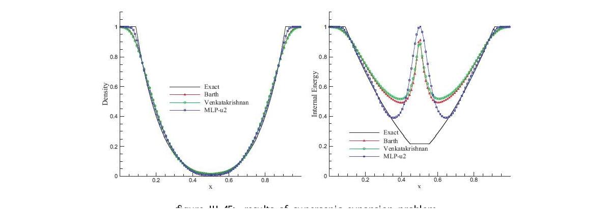 results of supersonic expansion problem