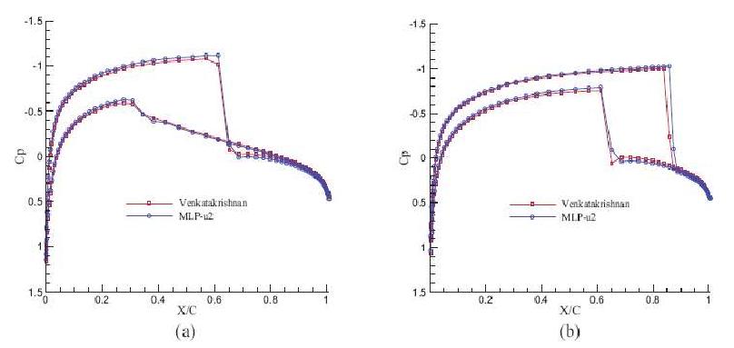 error residual history: (a) case 1, (b) case 2