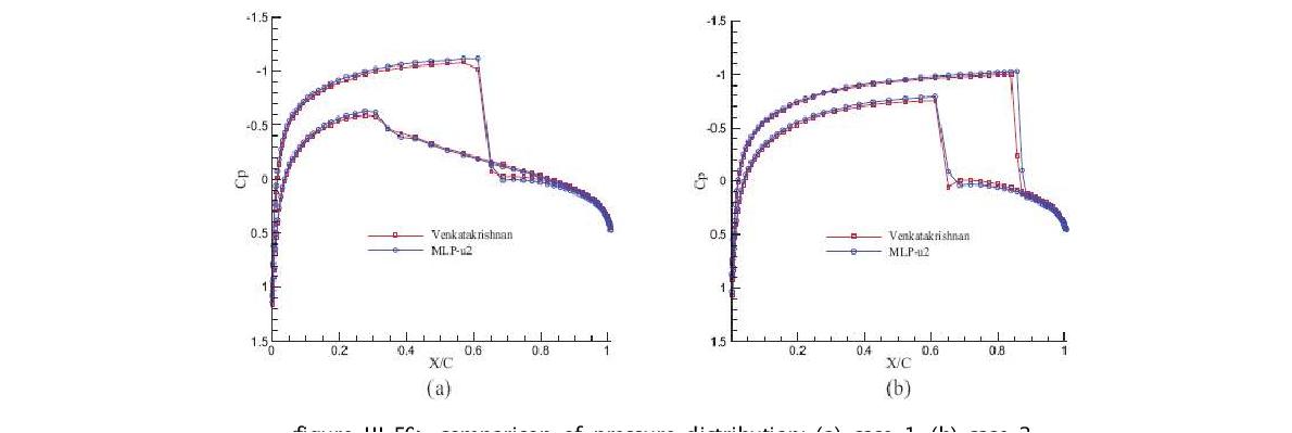 comparison of pressure distribution: (a) case 1, (b) case 2
