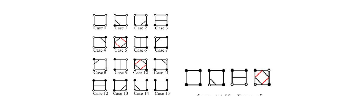 Types of Types of Marching square