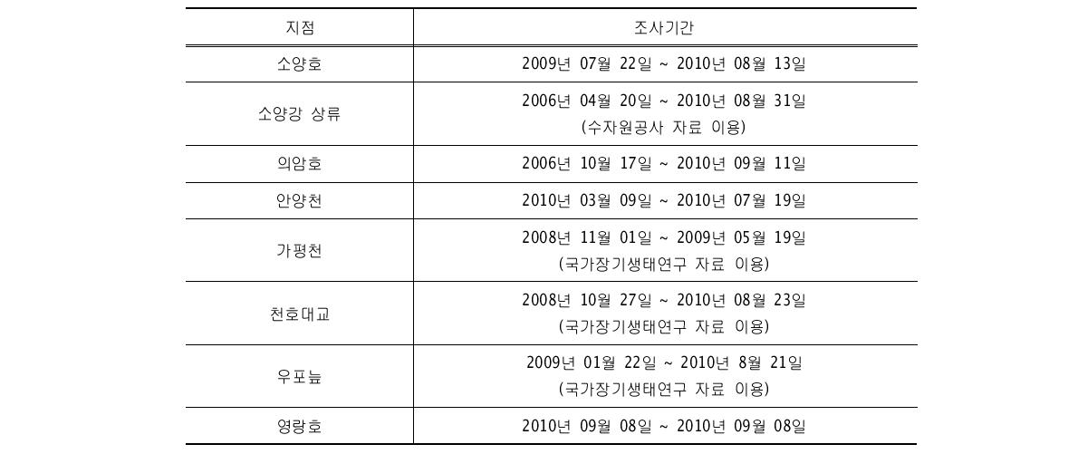 Monitoring period at each survey site