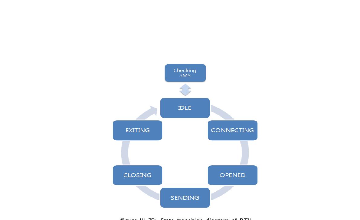 State transition diagram of RTU